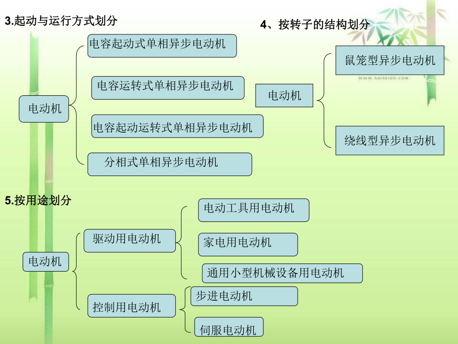 电动机的常用分类(全).ppt_第3页