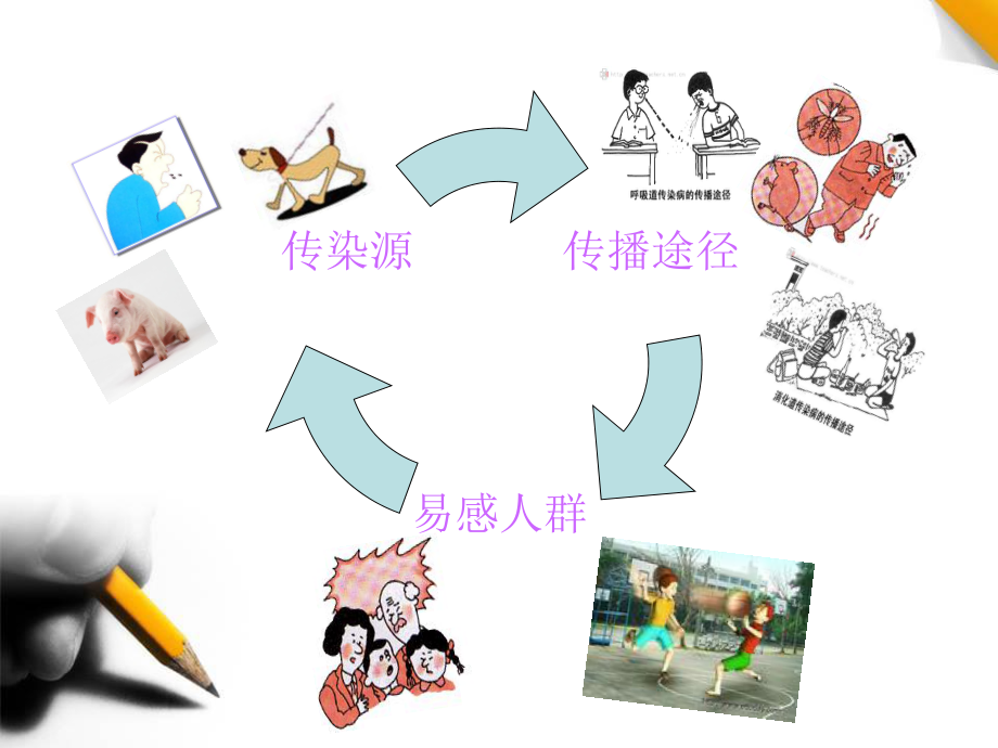 季常见传染病预防.ppt_第3页