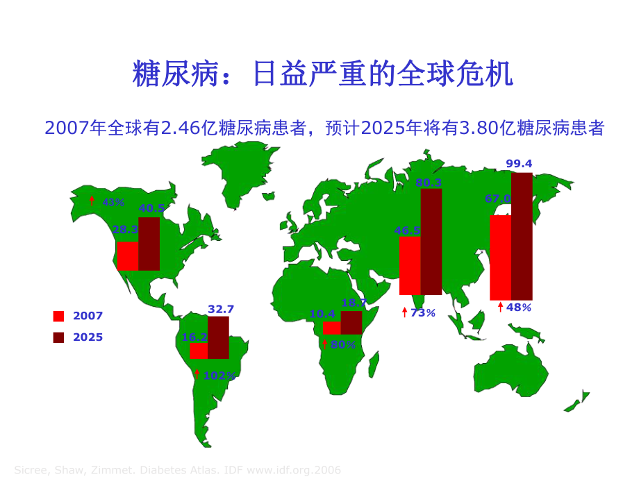 糖尿病心血管危害.ppt_第3页