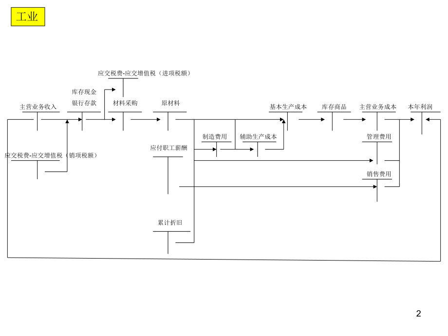 用友供应链流程图.ppt_第2页