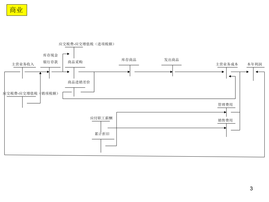 用友供应链流程图.ppt_第3页