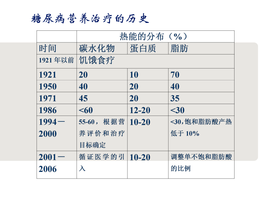 糖尿病营养干预.ppt_第2页