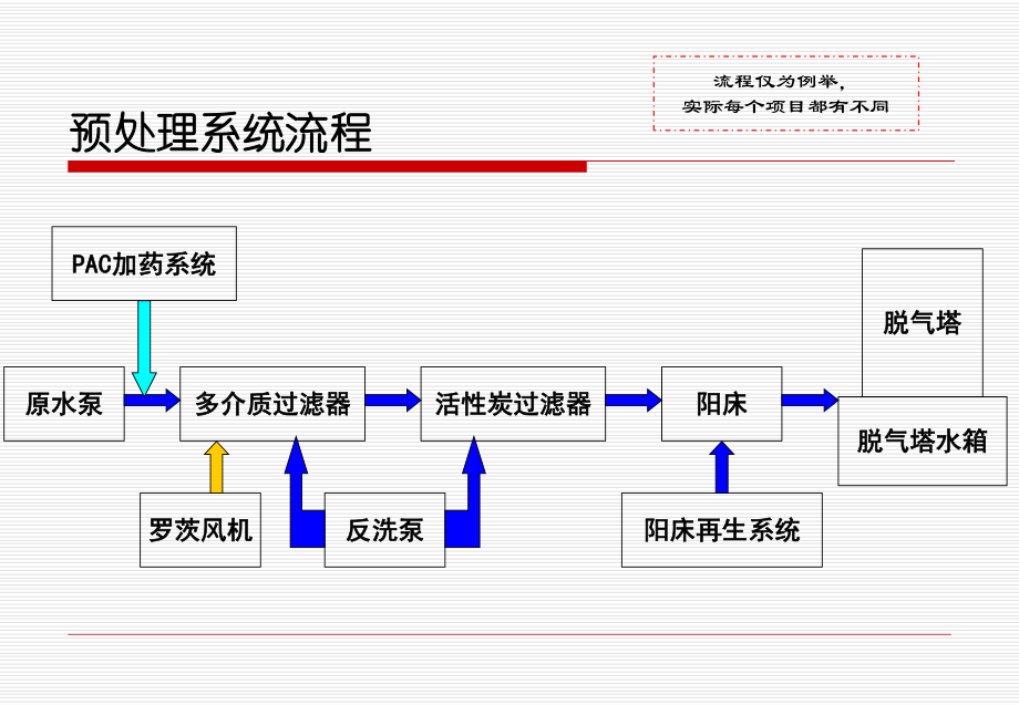 纯水系统培训资料.ppt_第3页