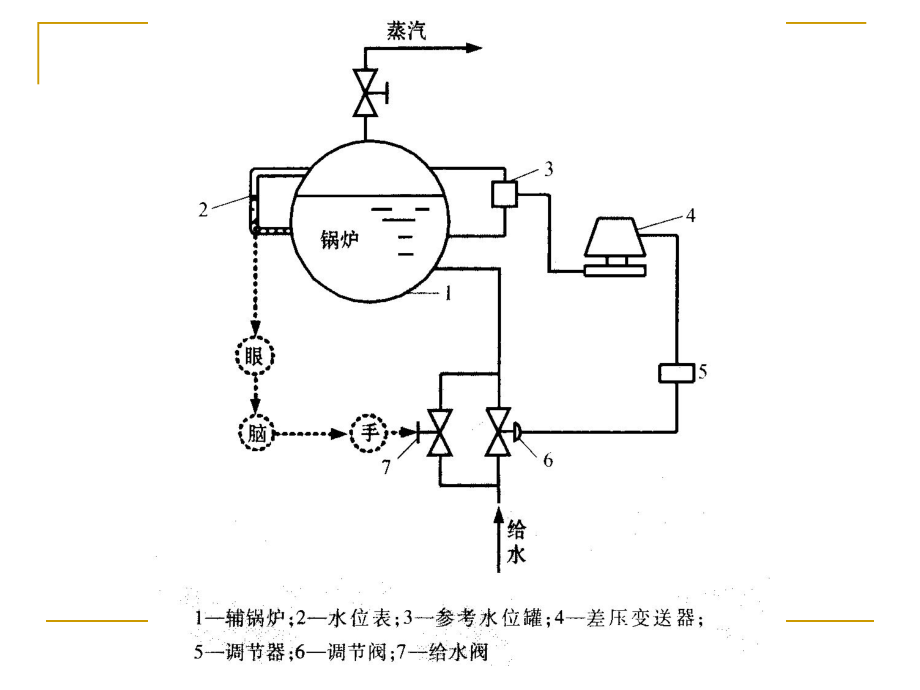 自动化反馈控制系统的基本概念.ppt_第3页