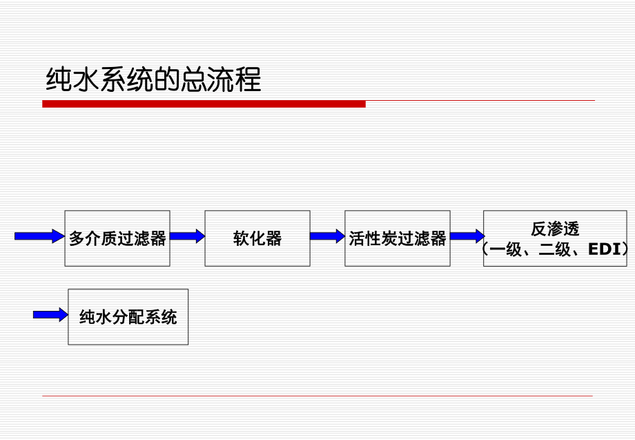 纯水系统培训资料.ppt_第2页