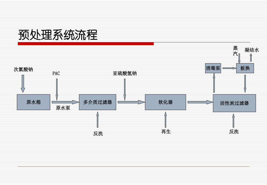 纯水系统培训资料.ppt_第3页