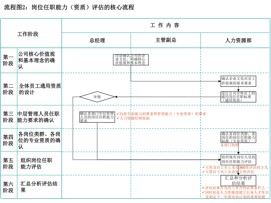 绩效流程图1215.ppt_第2页