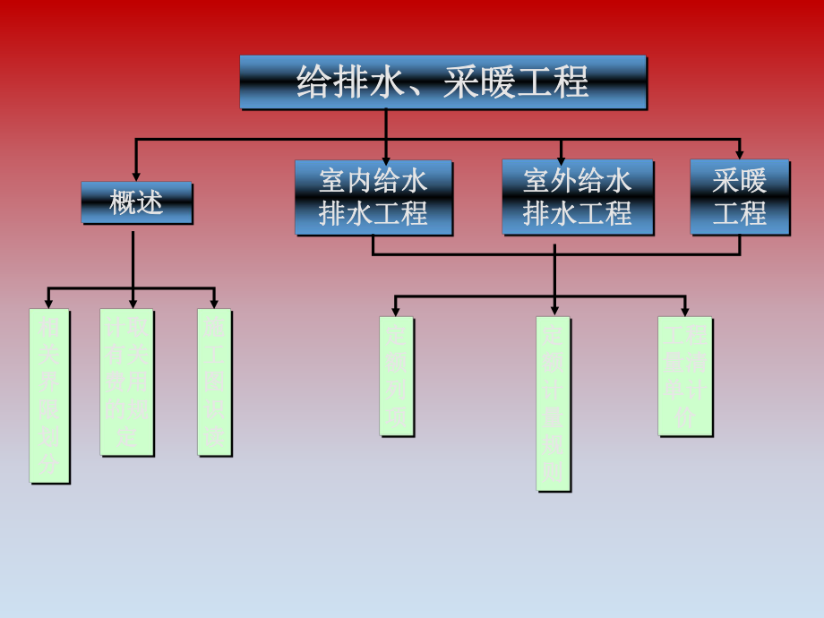 给排水安装预算1.ppt_第2页