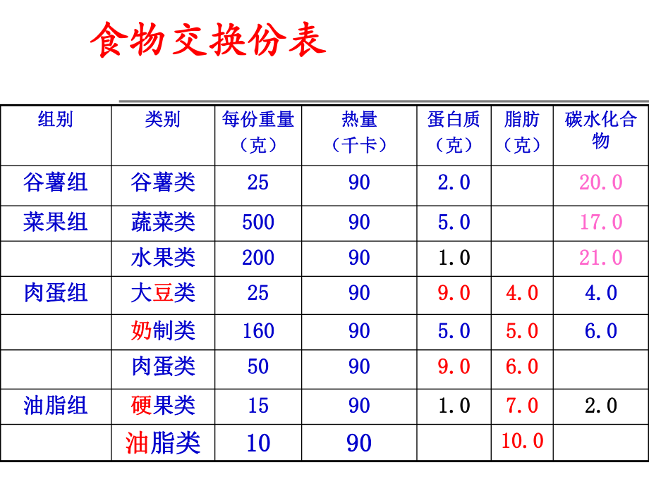 糖尿病饮食计算.ppt_第3页