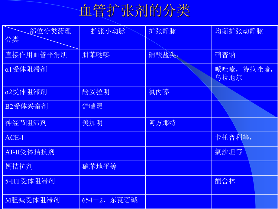 血管扩张剂临床应用.ppt_第3页