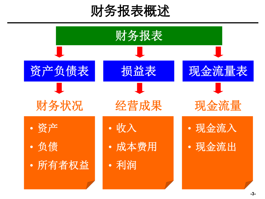 财务数据分析.ppt_第3页