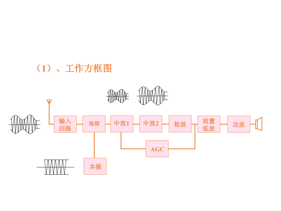 调幅收音机的工作原理.ppt_第3页