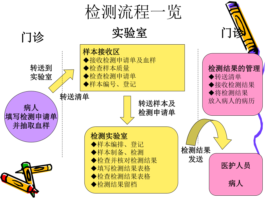 艾滋病实验室质量管理与控制.ppt_第2页