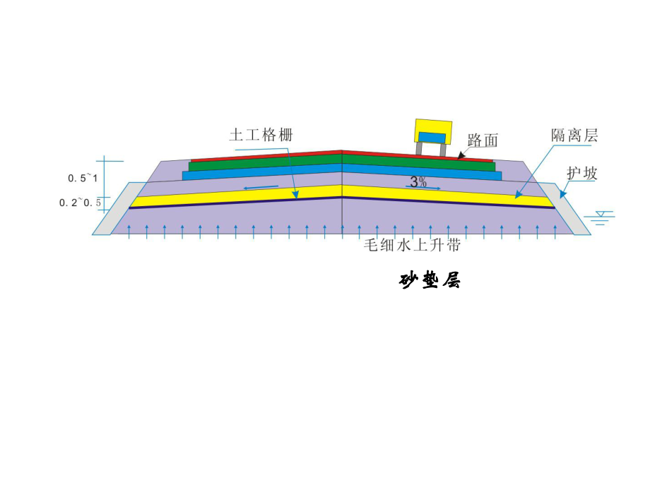 路面基层施工技术.ppt_第3页