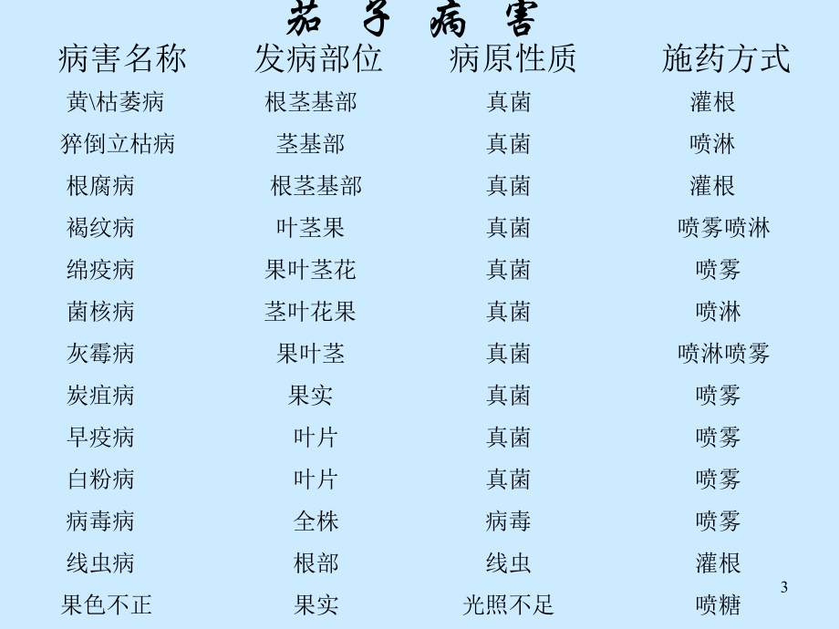 茄子病虫害防治.ppt_第3页