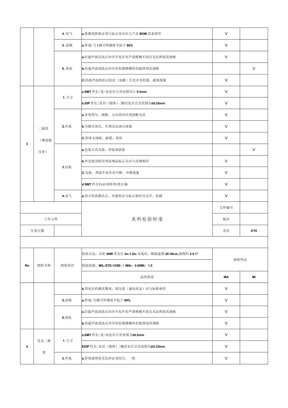 电子元器件及物料来料检验标准.docx_第2页