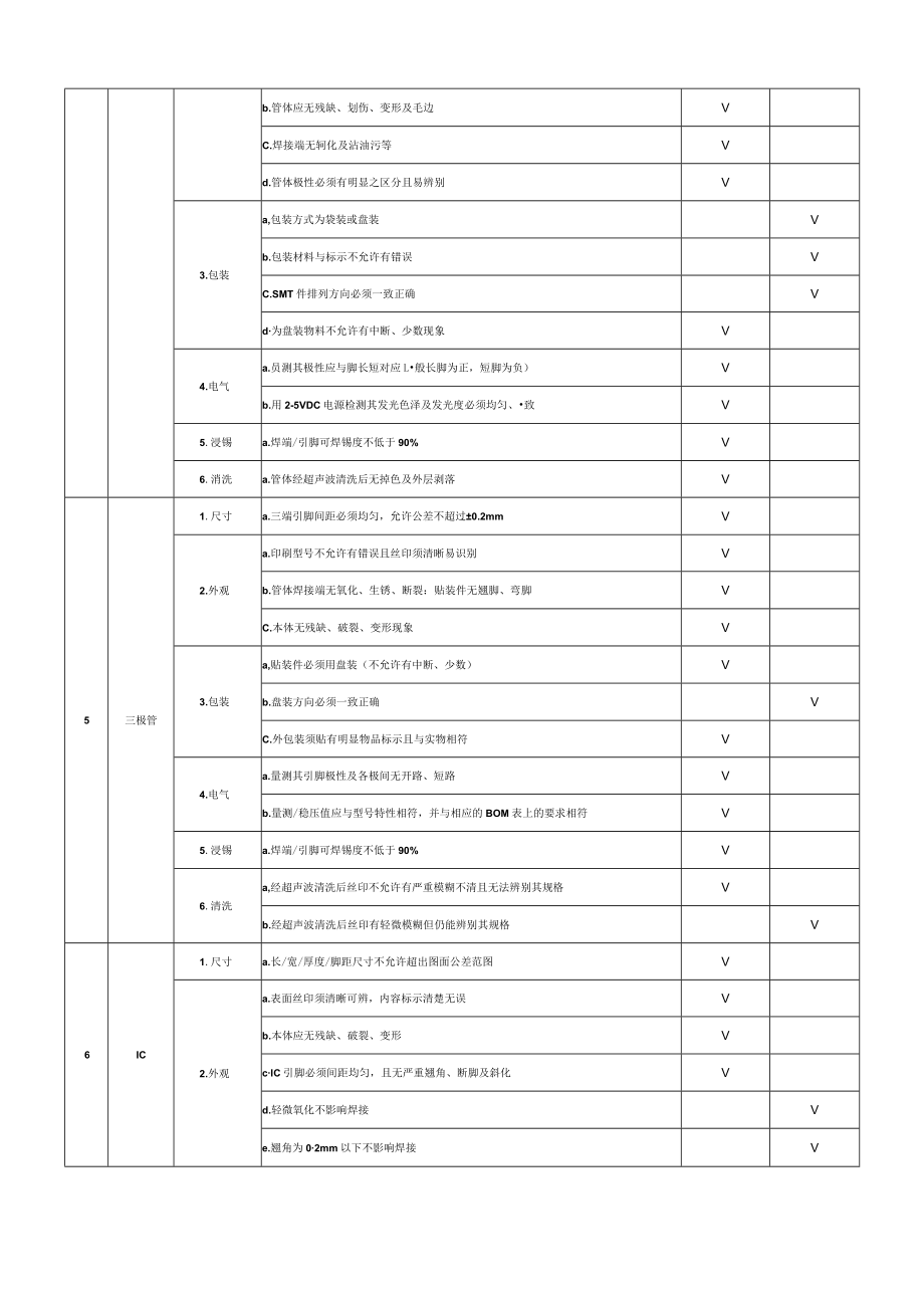 电子元器件及物料来料检验标准.docx_第3页