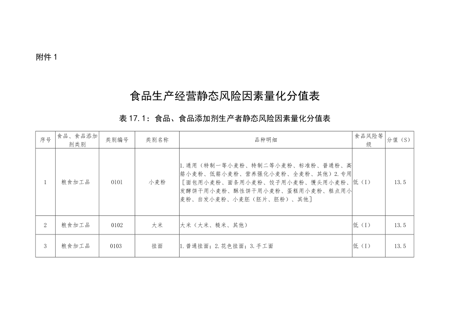 食品生产经营静态风险因素量化分值表.docx_第1页