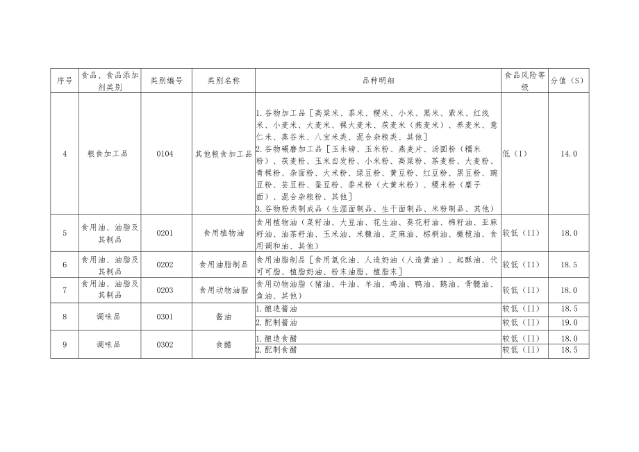 食品生产经营静态风险因素量化分值表.docx_第2页