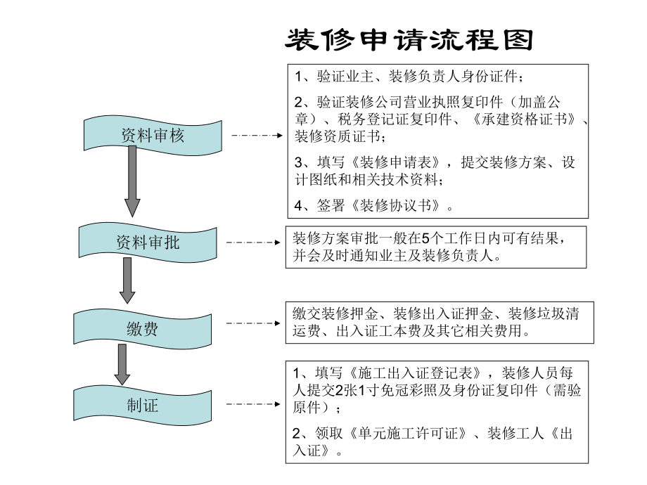 装修申请流程图.ppt_第1页