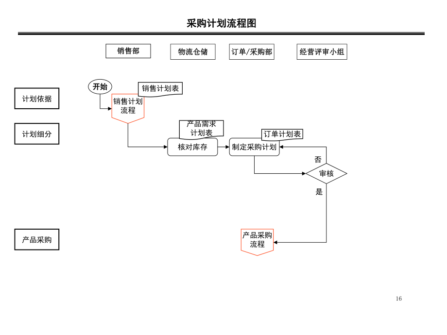 贸易部流程图及说明.ppt_第1页