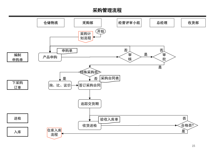 贸易部流程图及说明.ppt_第3页