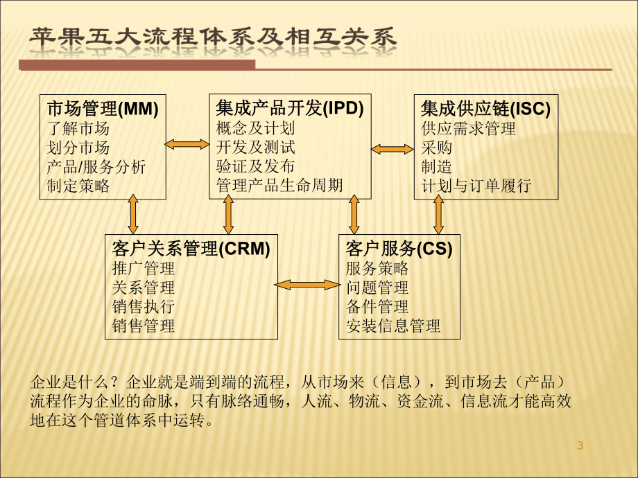 苹果公司供应链管理PPT.ppt_第3页