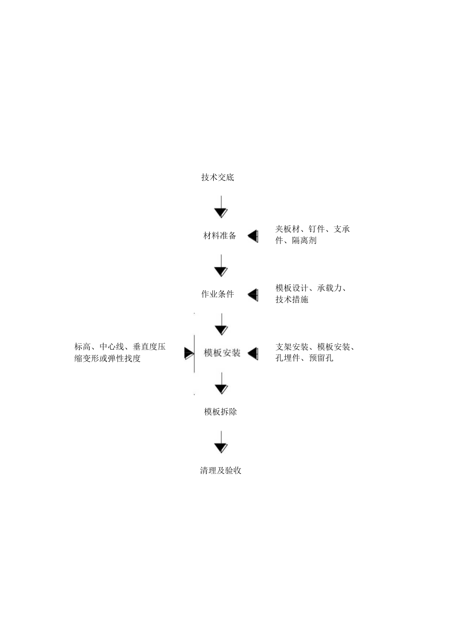 主要项目施工工艺流程.docx_第3页