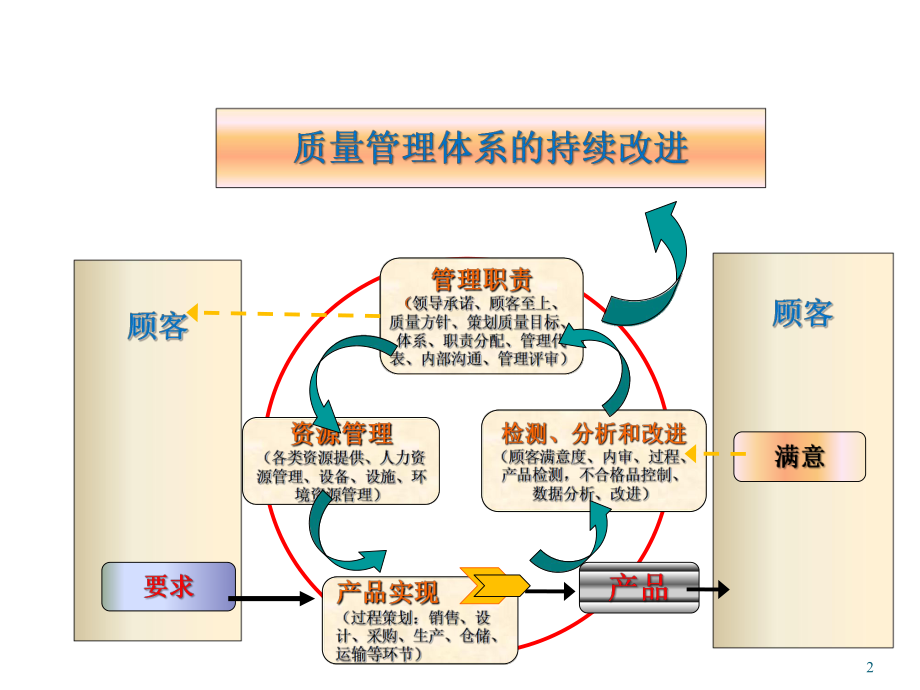 质量管理体系模式.ppt_第2页