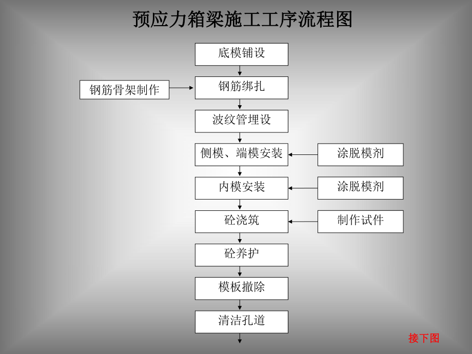 预应力箱梁预制施工工艺.ppt_第3页