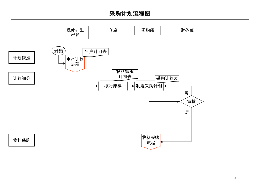 采购流程图及说明.ppt_第2页