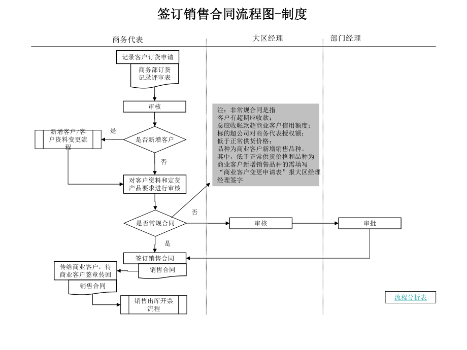 销售合同流程图.ppt_第1页