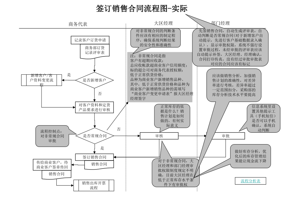 销售合同流程图.ppt_第2页