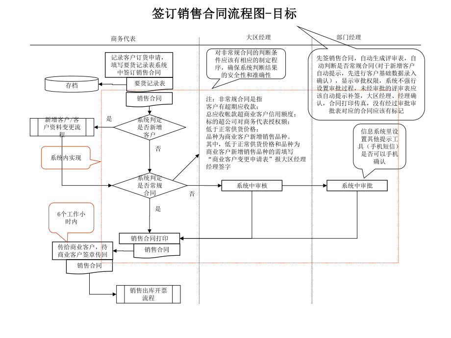 销售合同流程图.ppt_第3页