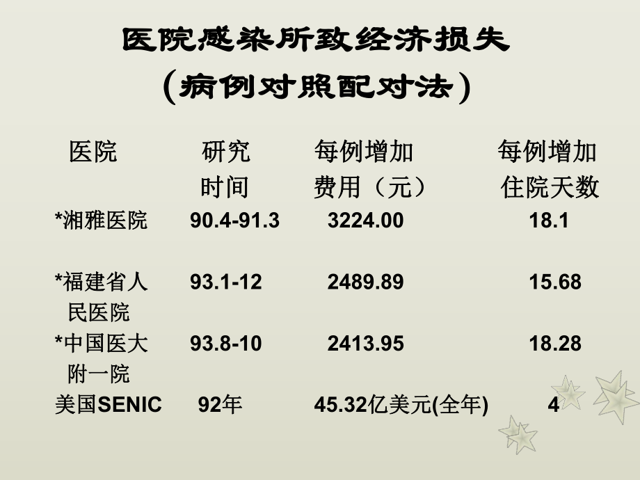 重症监护病房医院感染的管理.ppt_第2页