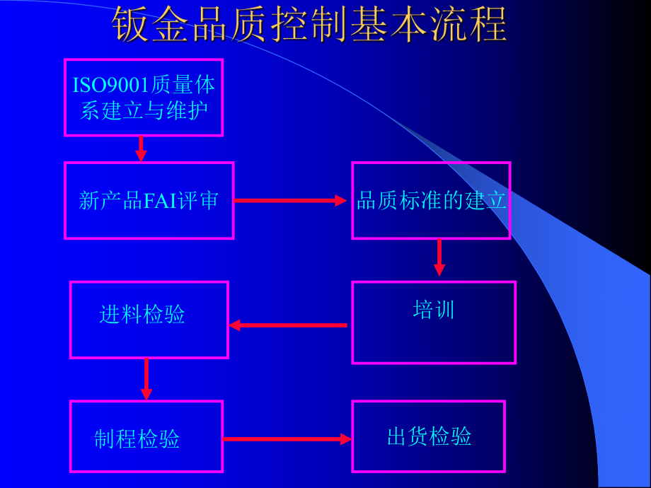 钣金加工质量控制.ppt_第2页