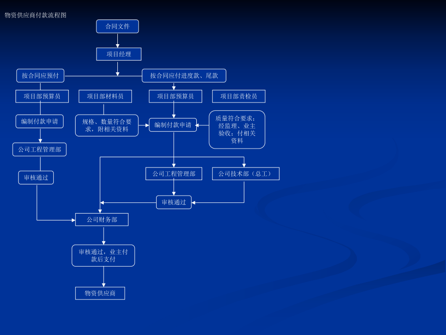 项目管理流程图.ppt_第2页