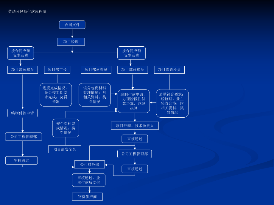 项目管理流程图.ppt_第3页