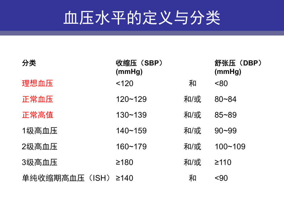 高血压非药物治疗.ppt_第3页