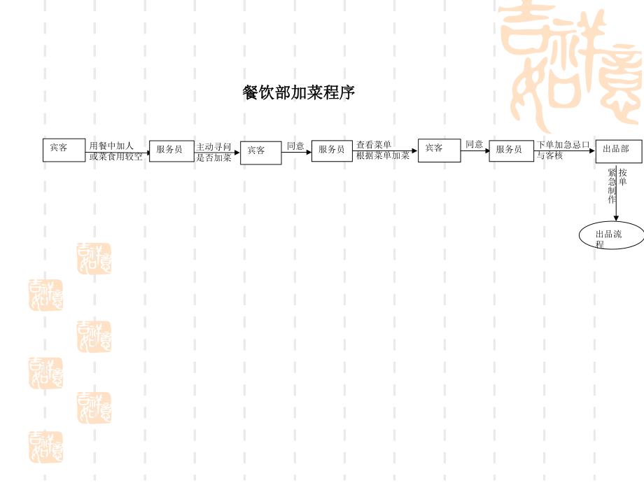 餐饮部流程图.ppt_第1页