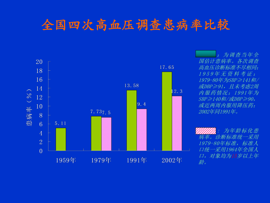 高血压健康管理.ppt_第3页