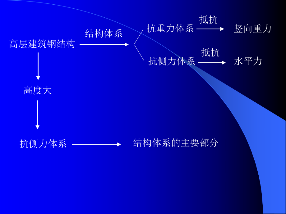 高层建筑钢结构(讲稿)5.ppt_第2页