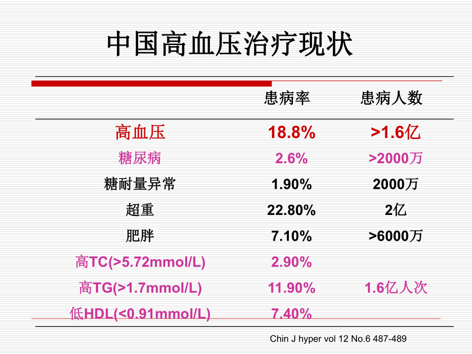 高血压药物治疗.ppt_第2页