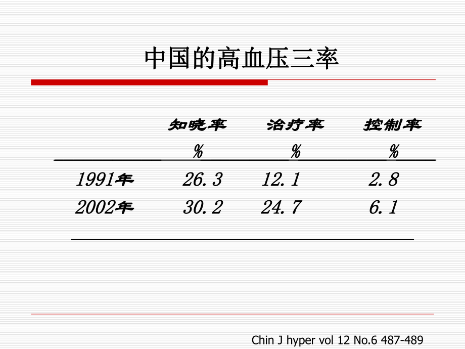 高血压药物治疗.ppt_第3页