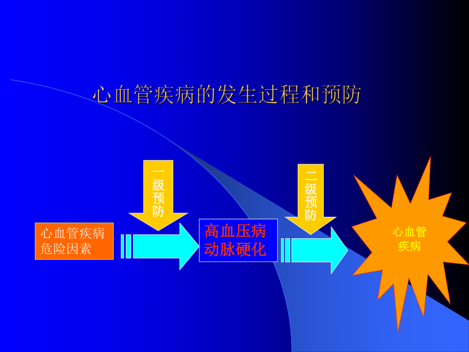 高血压、冠心病的预防.ppt_第2页