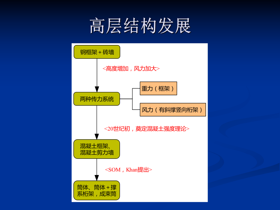 高层建筑结构概念设计.ppt_第3页