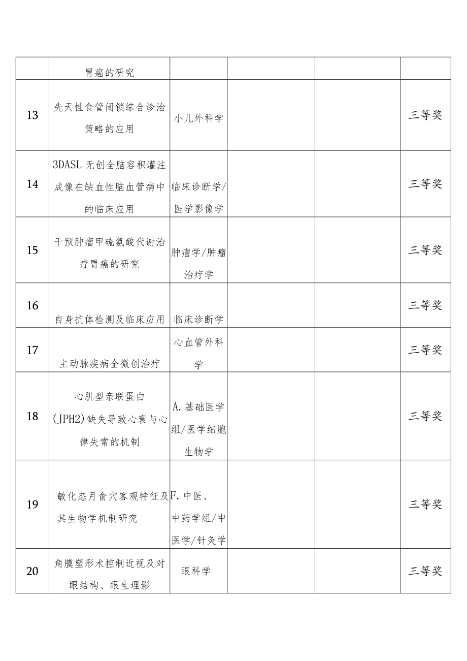 20XX年X省医学科技奖复审结果.docx_第3页