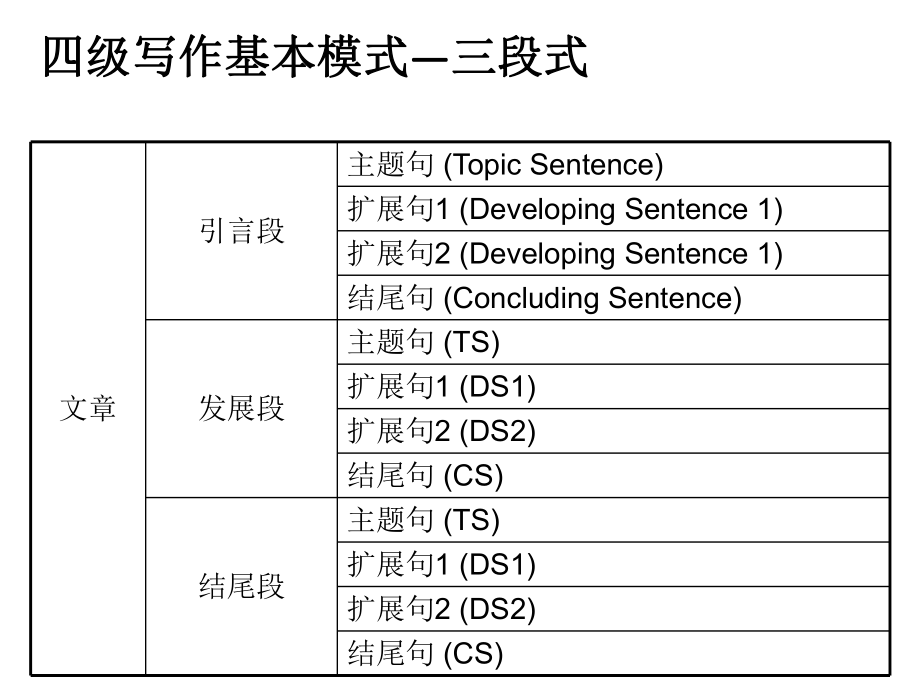 大学英语四级写作.ppt_第2页