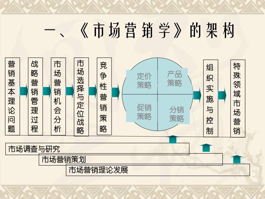 一、《市场营销学》的架构.ppt_第2页