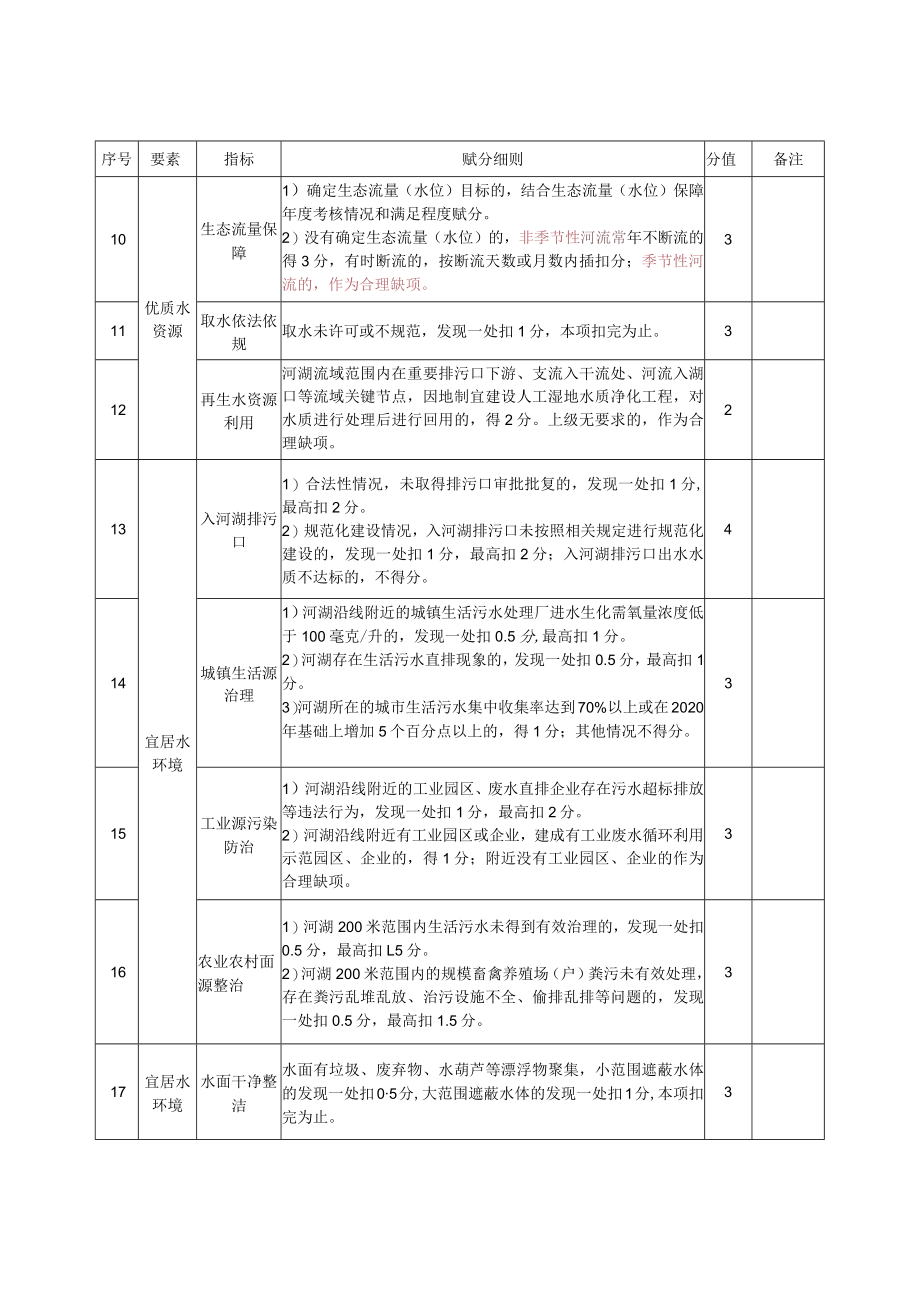 市级幸福河湖评分细则.docx_第2页